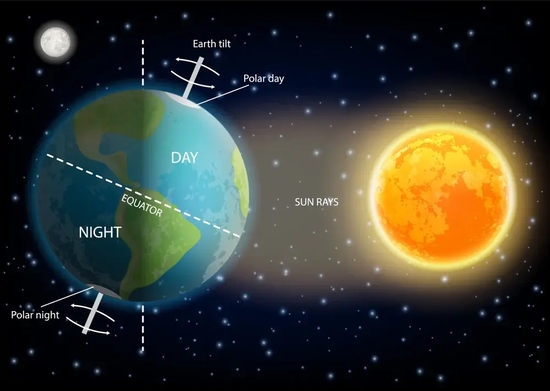 The rotation of the earth creates day and night.