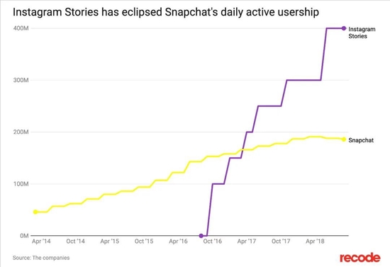 ▲ Picture: Instagram and Snapchat user impact picture
