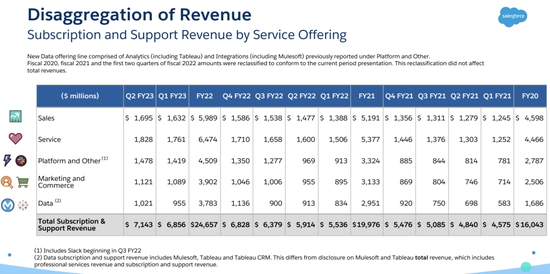 Sources of Salesforce revenue by business segment Source: Company financial report