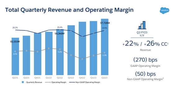 Salesforce operating profit margin trend source: company financial report