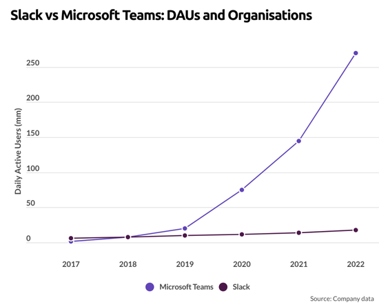DAU comparison of Slack and Microsoft Teams Source: Business of Apps