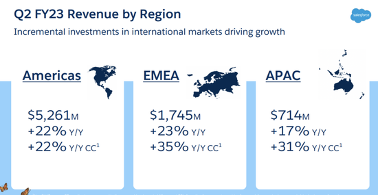 Salesforce FY23Q2 revenue by region Source: Company Financial Report