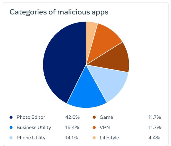 Facebook finds more than 400 malware stealing user information, 40% disguised as photo software