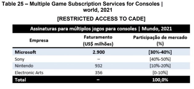 Brazilian regulators disclosed the real income of Microsoft XGP, and the game subscription system has achieved remarkable results?